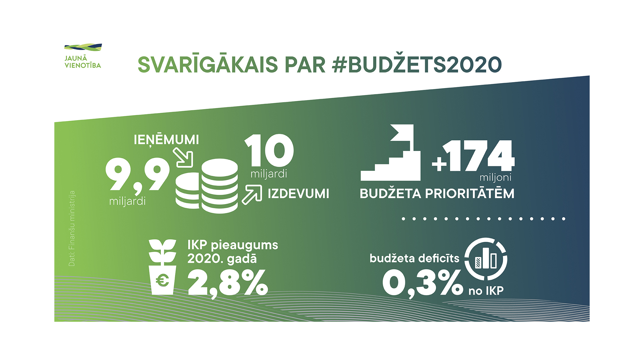 #BUDŽETS2020: fakti un ieguvumi